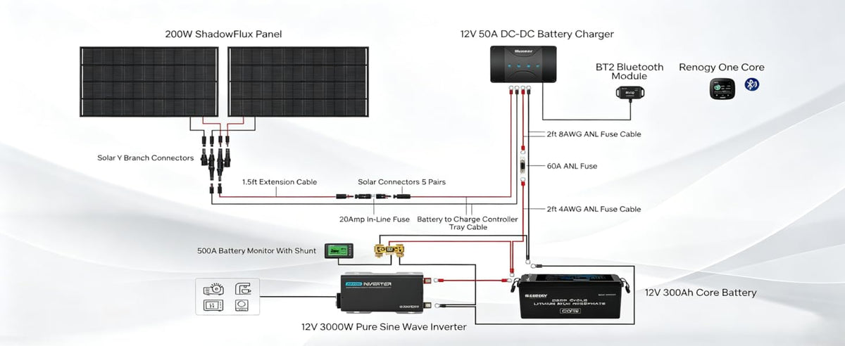 Renogy ShadowFlux™ RV Solution Solar Panel Kit 2.56kWh, 2PCS 200W ShadowFlux Solar Panel, Rover 40A MPPT Charge Controller, 12V 200Ah Battery with Bluetooth &Self-Heating, 2000W Inverter, One Core
