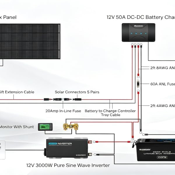 Renogy ShadowFlux™ RV Solution Solar Panel Kit 2.56kWh, 2PCS 200W ShadowFlux Solar Panel, Rover 40A MPPT Charge Controller, 12V 200Ah Battery with Bluetooth &Self-Heating, 2000W Inverter, One Core